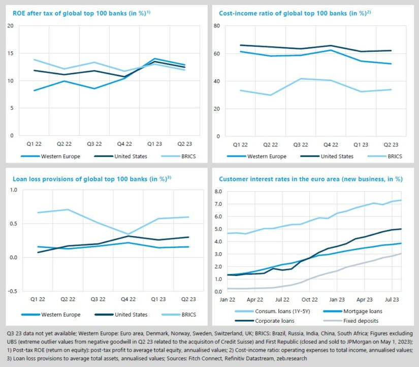 Western European banks were able to boost their total revenues