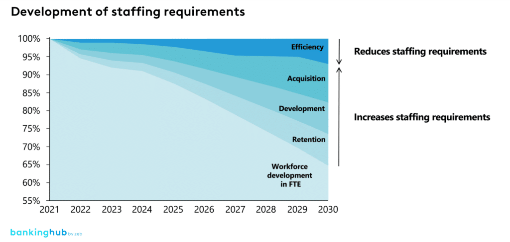 Levers for closing the workforce gap in 2030 (in FTE)