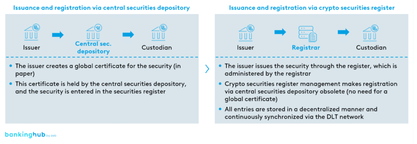 Crypto securities register vs. central securities depository