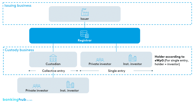 Roles of crypto securities registers