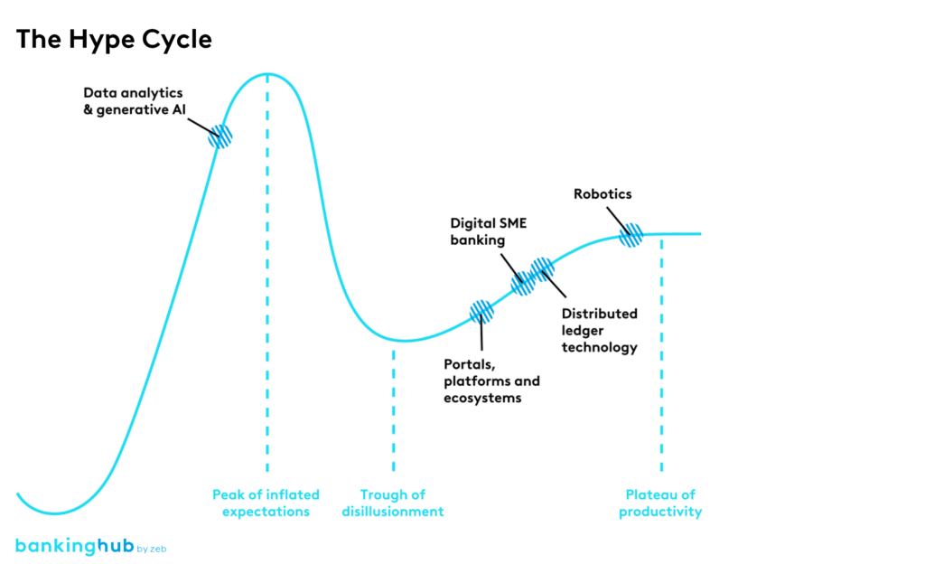 Classification of trends in Gartner’s Hype Cycle