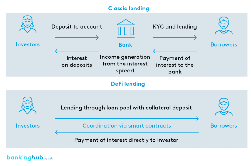 Comparison of classic financial systems with DeFi using the example of DeFi lending