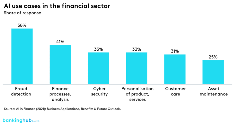 AI use cases in the financial sector