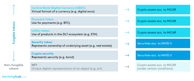 Classification of crypto assets in the digital assets universe