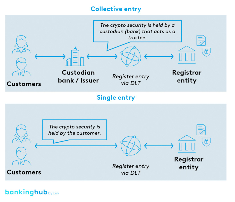 Crypto securities: collective and individual entrie