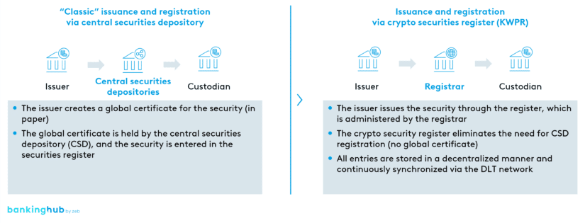 Crypto securities register as an enabler for blockchain-based issuance