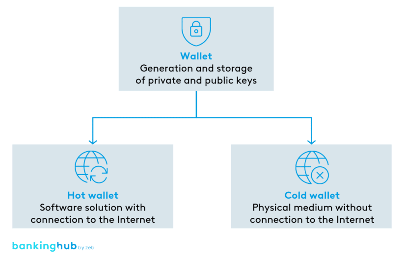 Distinction between hot wallets and cold wallets in the context of DLT