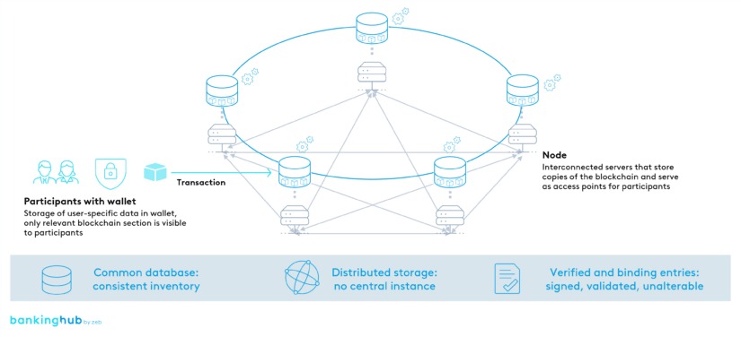 DLT: How a distributed ledger works
