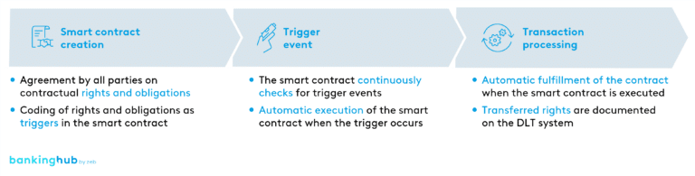 Smart Contracts | BankingHub