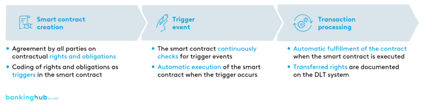 How a smart contract works