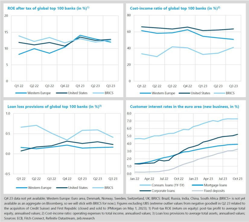 Western European banks ROE among the global top 100 banks came in last in Q4 23