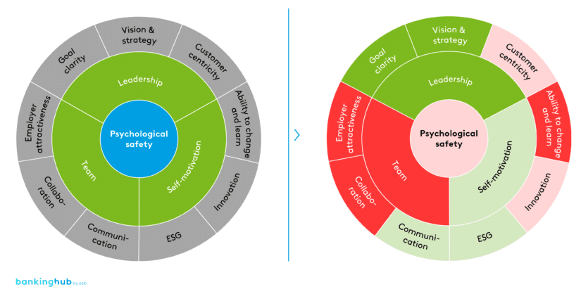 organization in comparison: Schematic representation – benchmarks show the cultural strengths, fields of action and thus performance blockers