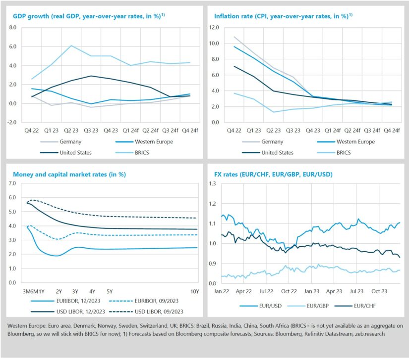 Inflation rates in Western Europe and Germany reached levels below 4% in Q4 2023