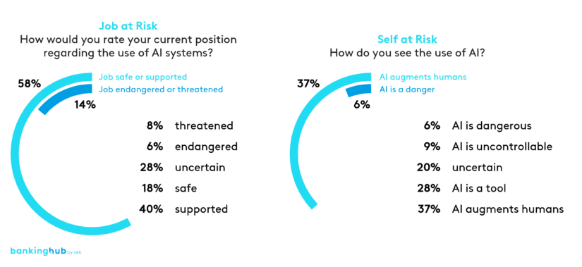 Job at risk and self at risk through AI