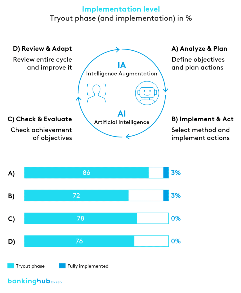 Implementation level of AI in different task areas
