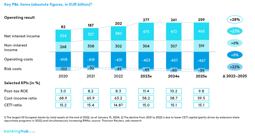 P&L and KPI development of major European banks