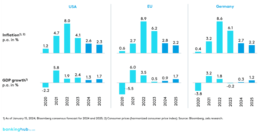 European banking market: Soft landing? Outlook on economy and inflation