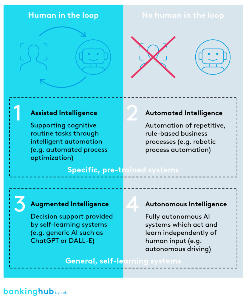 Types of AI tested in the study