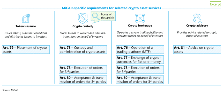 MiCAR-specific requirements for selected crypto asset services