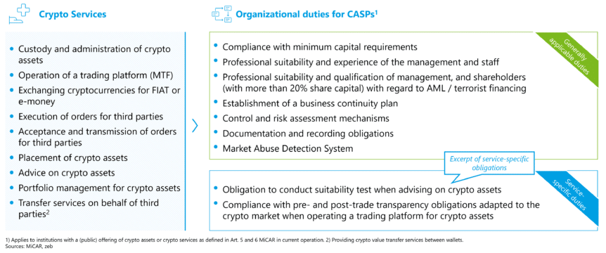 crypto asset services providers: organizational duties