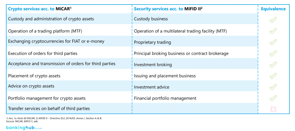 Micar Document Example MiCAR’s classification of crypto assets and services | BankingHub