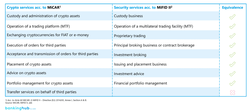 Crypto and security services according to MiCAR and MiFID II