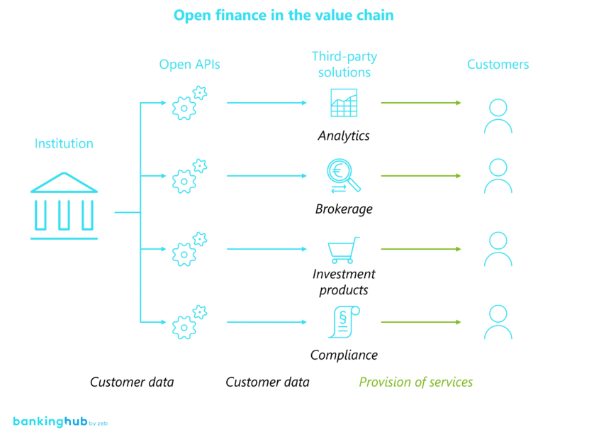 Open banking: functionality