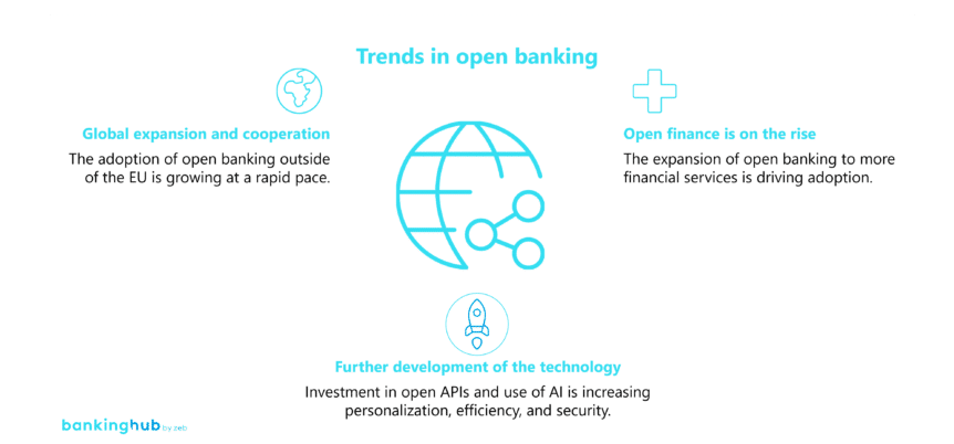 Open banking: trends