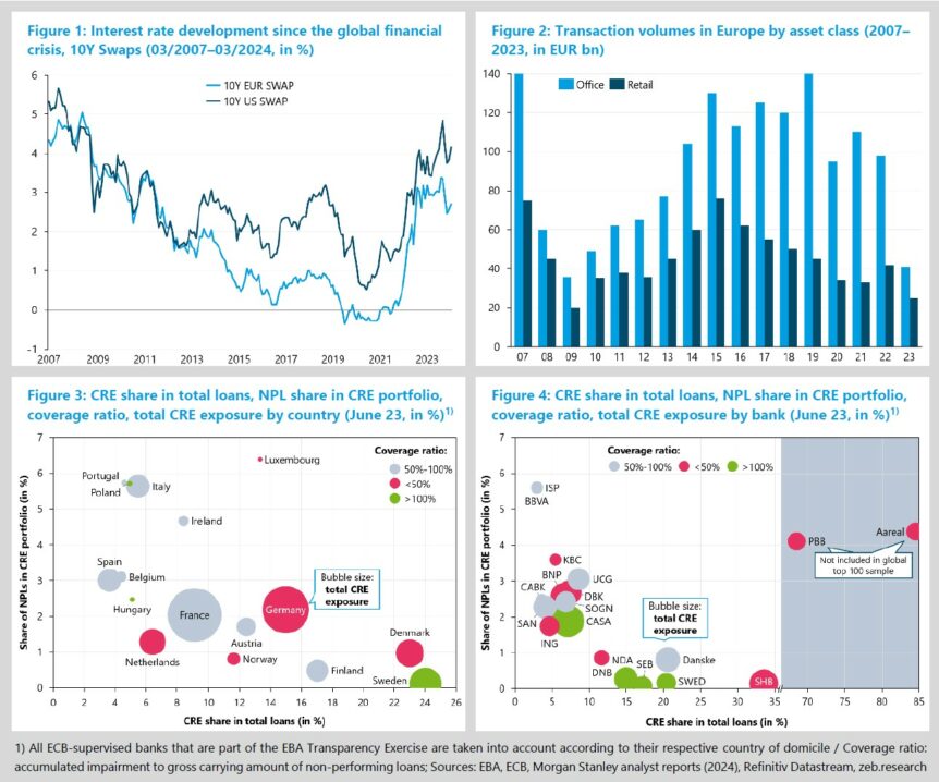 CRE in turmoil and vulnerability of W. European banks