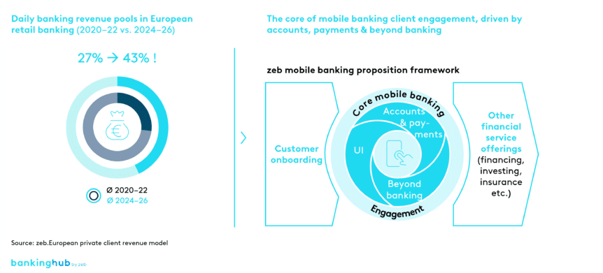 Daily banking revenue pools in 2024–2026