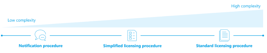 MiCAR: Complexity of the three licensing procedures