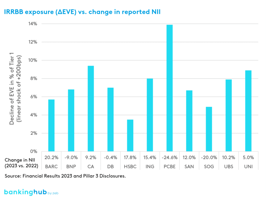 Negative IRRBB Exposure of large European Banks vs. change in Net Interest Income