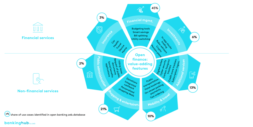 Features for individual customers offered by banking apps through open banking integrations