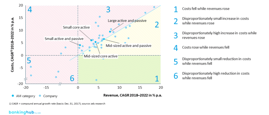 Asset Management: Cost and income development of the study sample