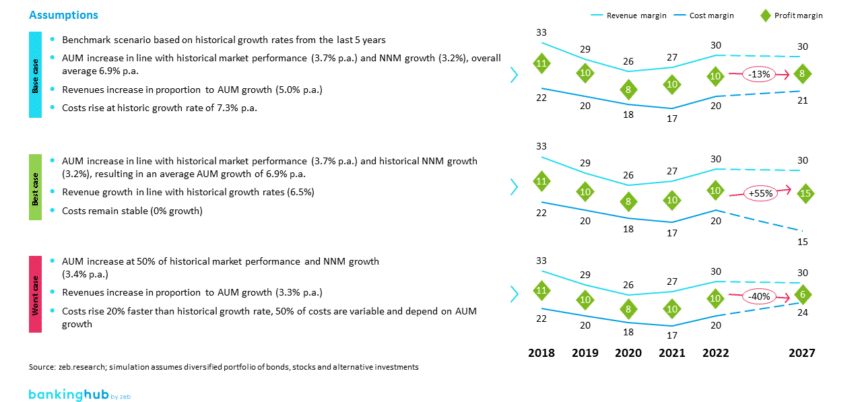 Development of asset management over the next five years: Simulation results