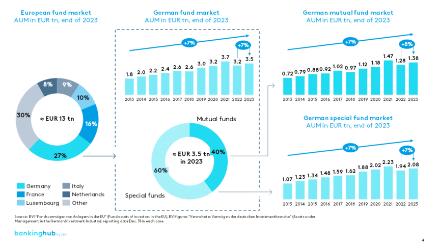 Asset management: fund industry overview