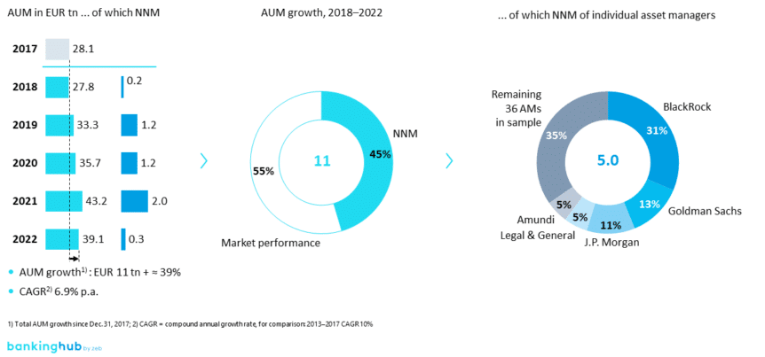 Growth in the asset management industry