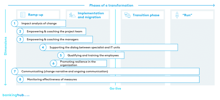 Embedded change management – zeb approach