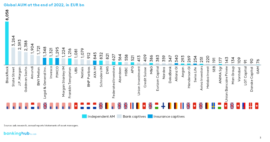 Global AUM of asset managers