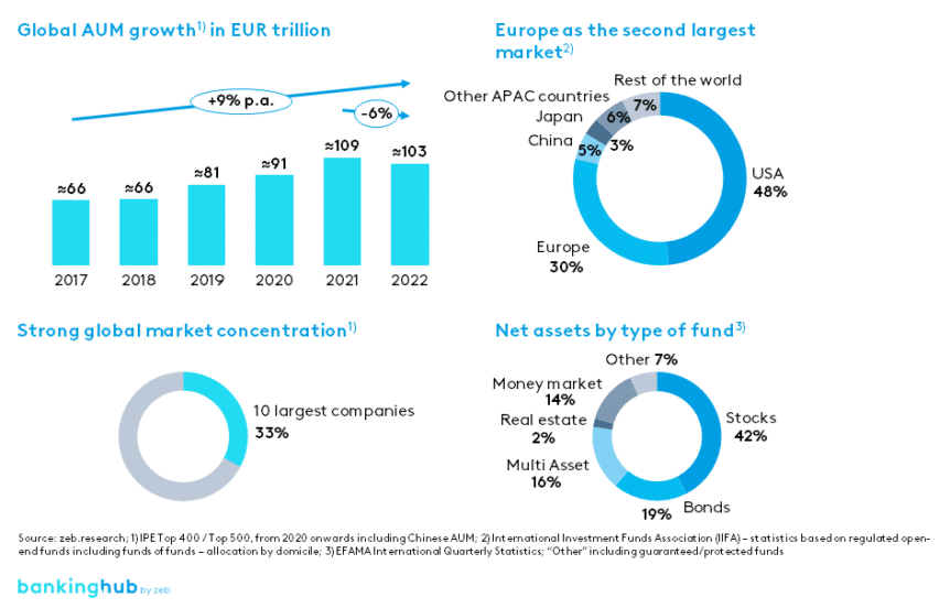 Global asset management overview