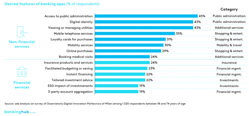 Open banking: Additional services desired by Italians