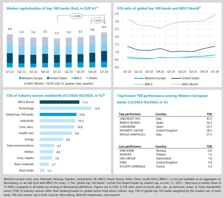 Record market capitalisation of top 100 banks