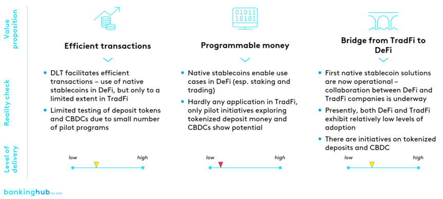 Reality check on the value proposition of stablecoins