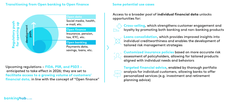 Open finance transition and potential use cases enabled by FIDA