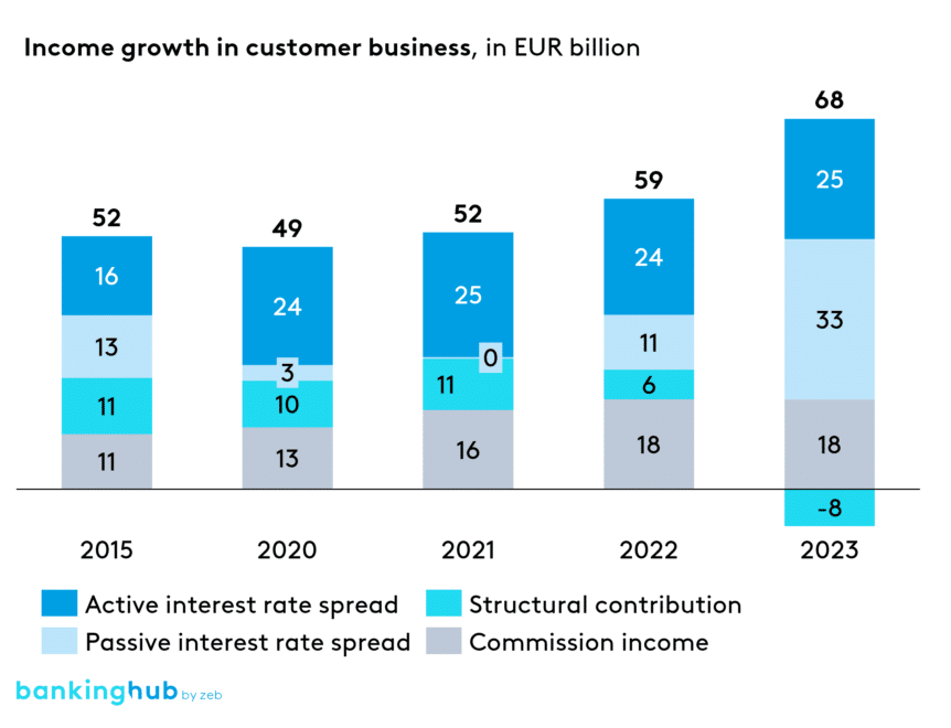 Development of sources of income in customer business