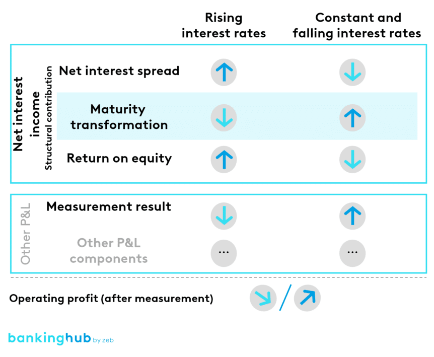 Impact of interest rate scenarios on the components of net interest income and the income statement
