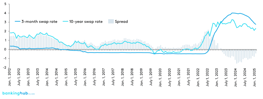 Development of the yield curve (3‑month/10‑year swap and spread) from 01/2012 to 12/2024