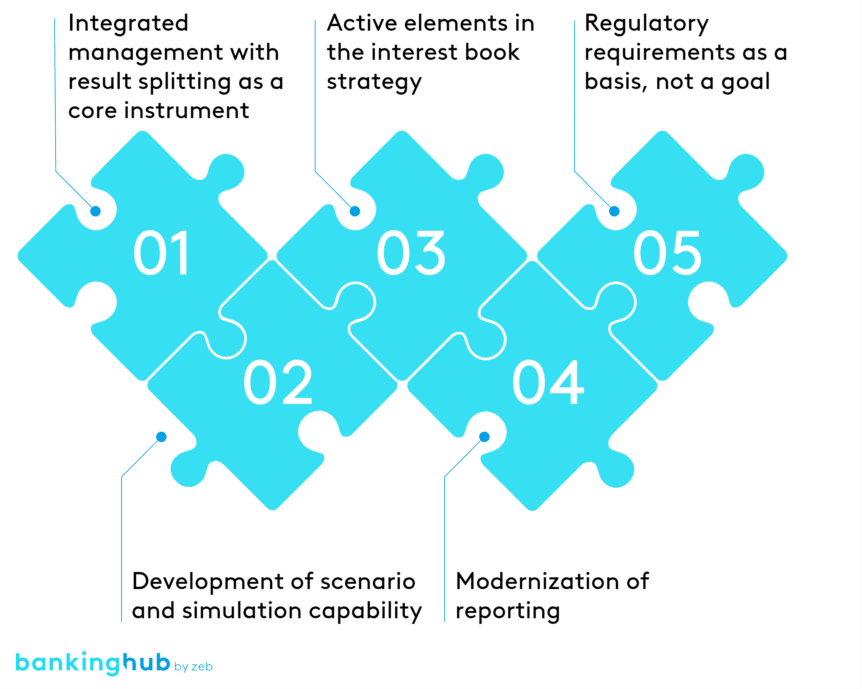 Areas for action for interest exposure book management