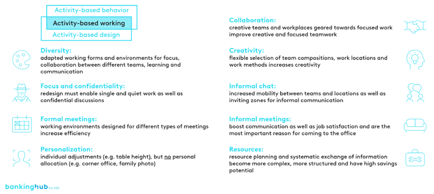 New Work: work design based on professional activities