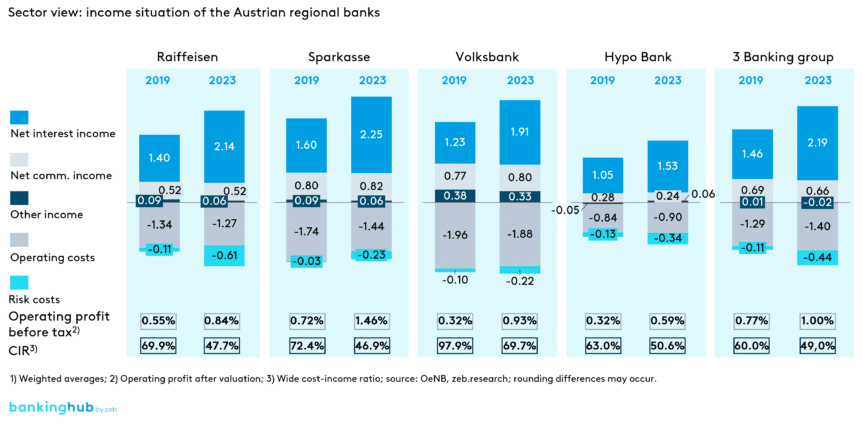 Sector view: income situation of the Austrian regional banks